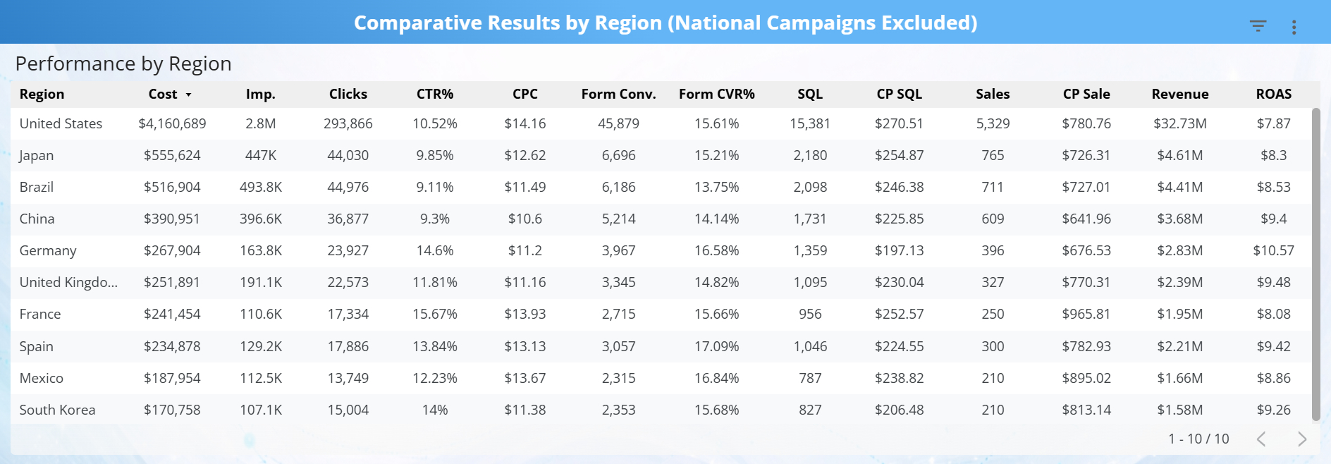 Comparative Results by Region Image
