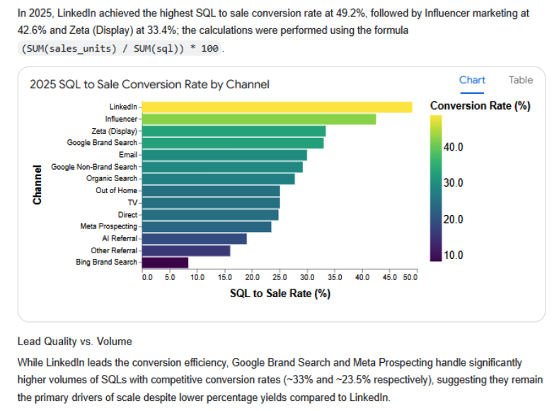 Conversational Analytics
