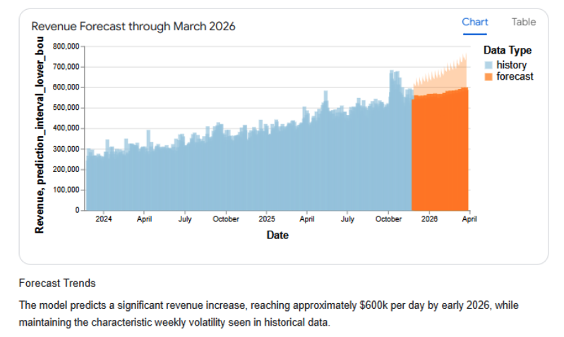 Conversational Analytics
